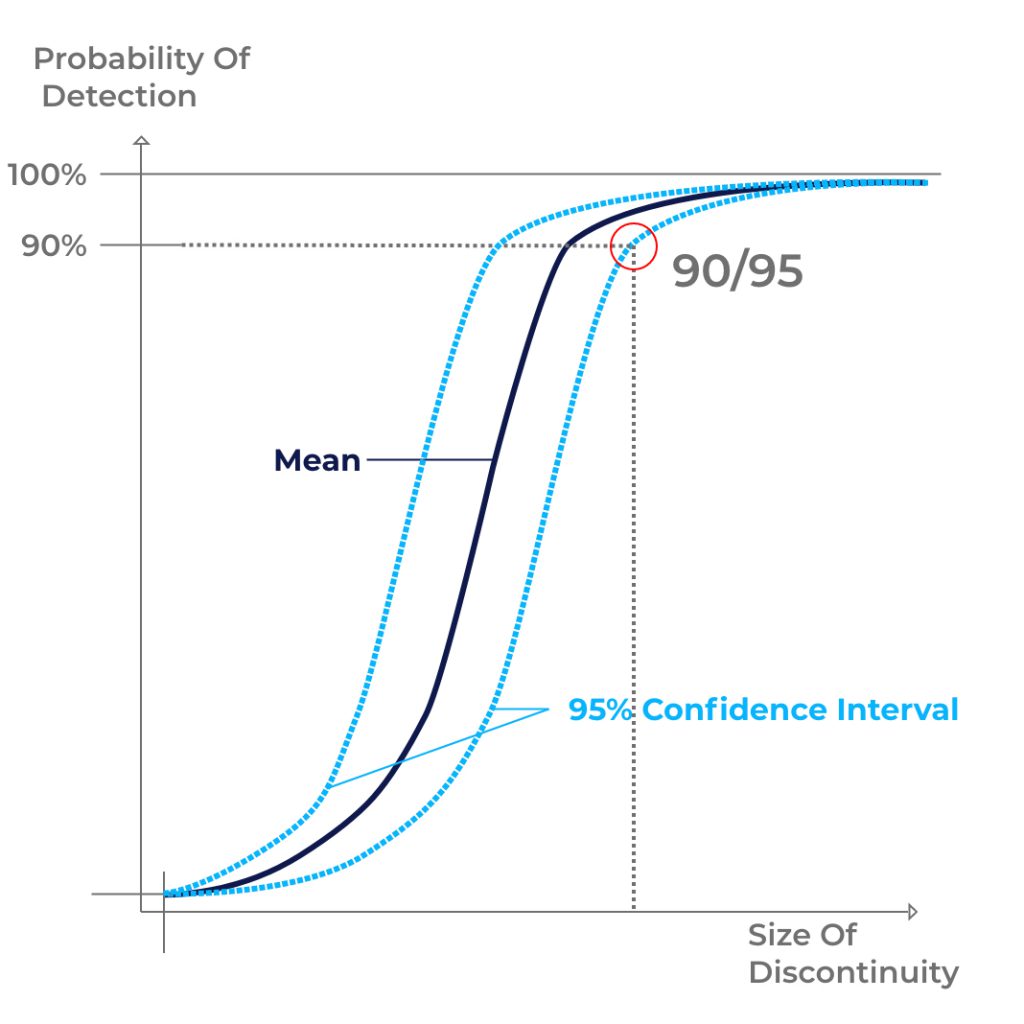 What is the POD - Probability Of Detection in NDT? - sentin