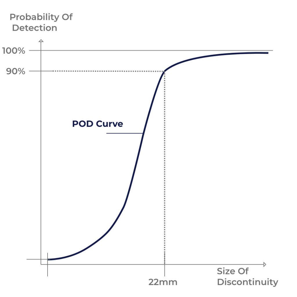 Simple POD curve